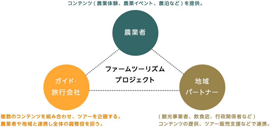 ファームツーリズムプロジェクトについて